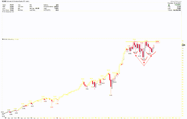 SCHD Gains Momentum As A Strong Buy (Technical Analysis) | Seeking Alpha