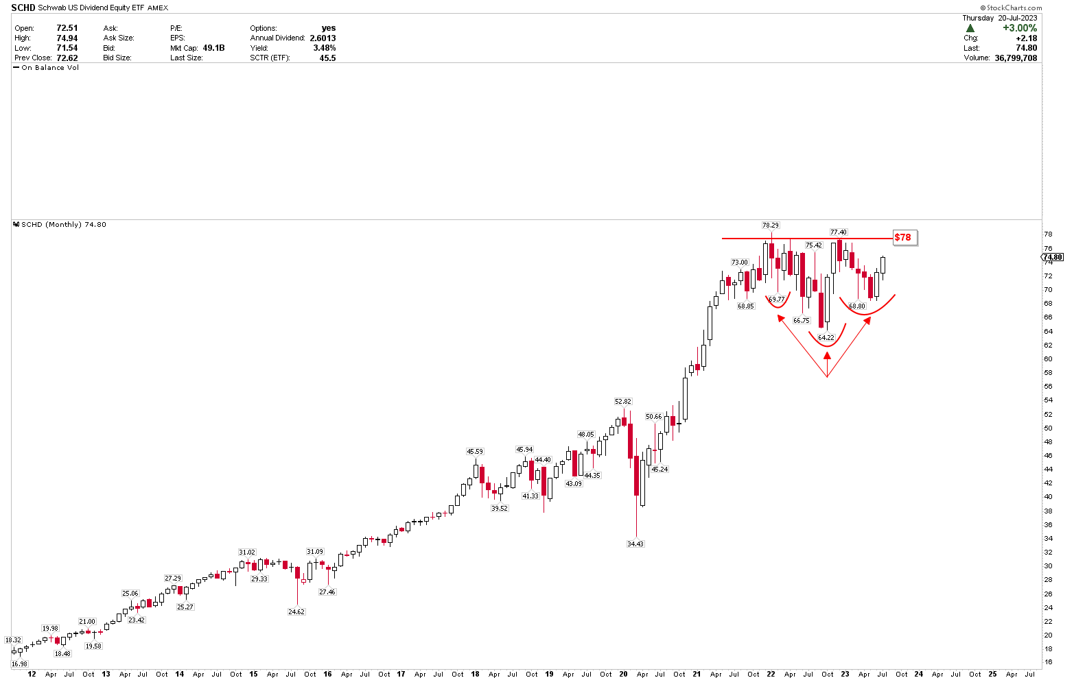 SCHD Gains Momentum As A Strong Buy (Technical Analysis) | Seeking Alpha