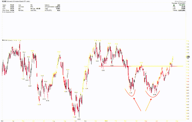 SCHD Gains Momentum As A Strong Buy (Technical Analysis) | Seeking Alpha