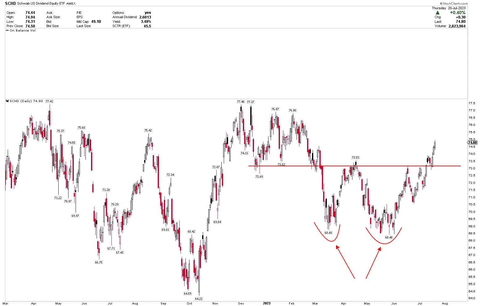 SCHD Gains Momentum As A Strong Buy (Technical Analysis) | Seeking Alpha