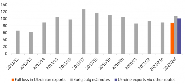 Global corn ending stocks – ex-China & Ukraine