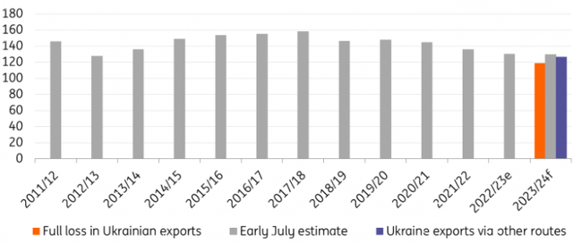 Global wheat ending stocks – ex-China & Ukraine