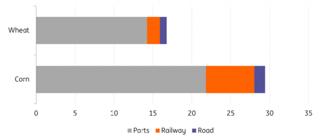 2022/23 total Ukrainian grain exports