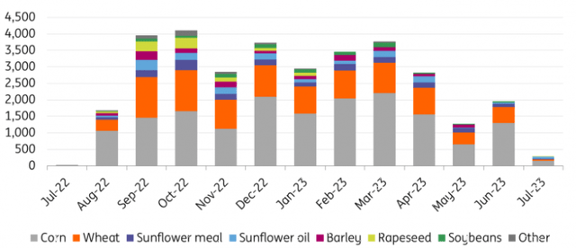 Ukrainian grain and oilseed exports under the Black Sea Grain Initiative