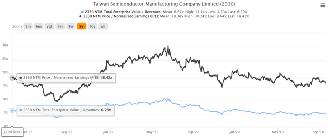 TSM 5Y EV/Revenue and P/E Valuations