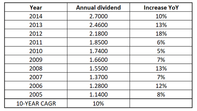 XOM's dividend history between 2005 and 2014