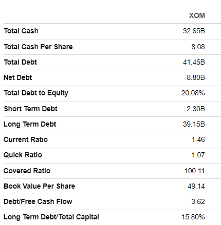 XOM's balance sheet summarized