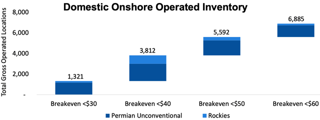 Domestic Breakeven Prices