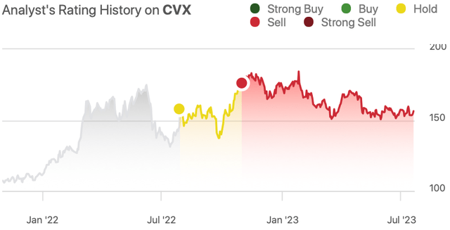 Author's Chevron Rating History