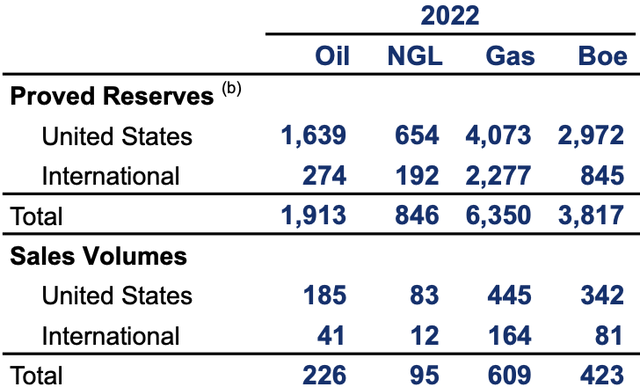 OXY's Reserves And Production