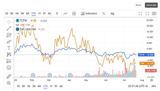 tltw tmf hedge correlation