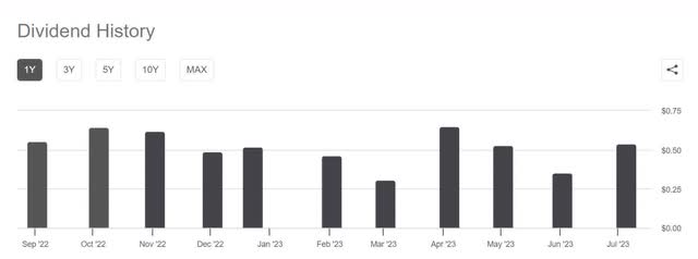 tltw dividend history distribution