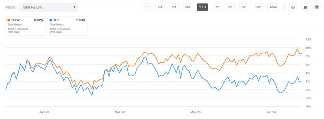 tltw tlt total returns gains