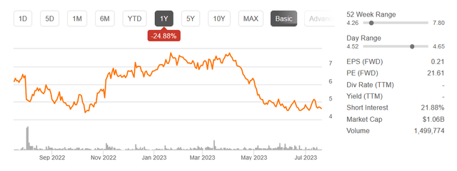 The stock chart the last 12 months