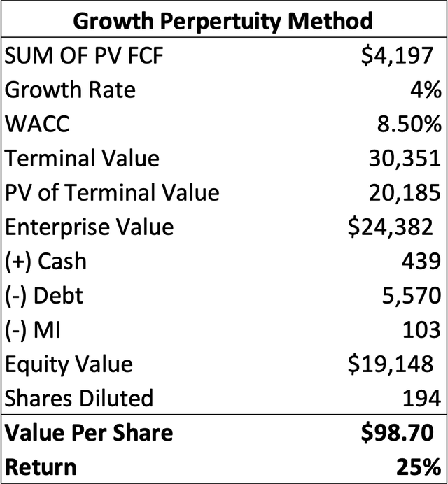 TRU's DCF Valuation