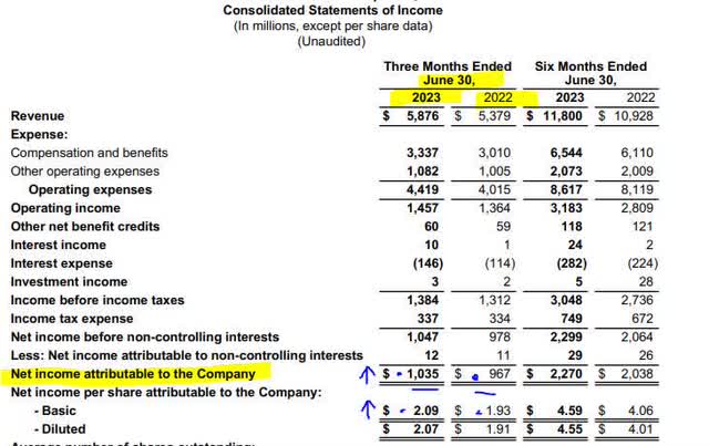 Marsh - Q2 consolidated income statement