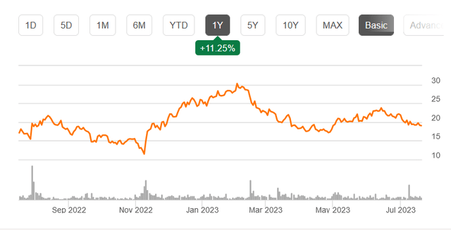 Stock chart showcasing OM