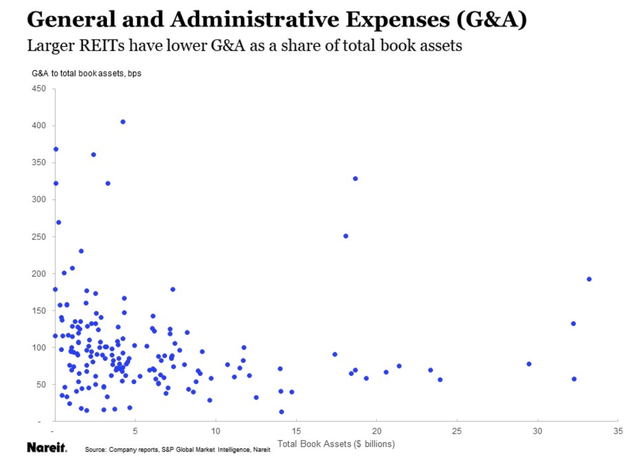 G&A Costs vs. REIT Size