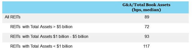 G&A Cost Numbers vs. RETI Size