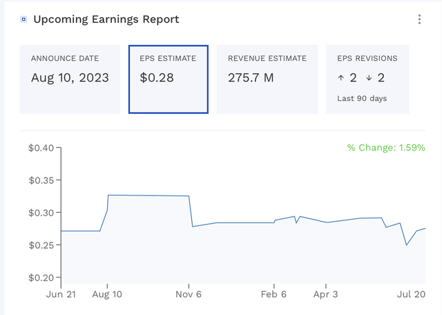 CELH Q2 EPS Estimates