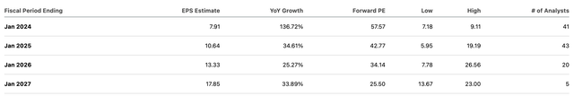 Nvidia estimated earnings-per-share (<a href='https://seekingalpha.com/symbol/EPS' title='WisdomTree U.S. LargeCap ETF'>EPS</a>)