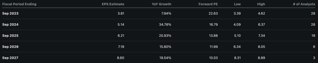 Analyst estimates for The Walt Disney Company earnings-per-share (<a href='https://seekingalpha.com/symbol/EPS' title='WisdomTree U.S. LargeCap ETF'>EPS</a>)