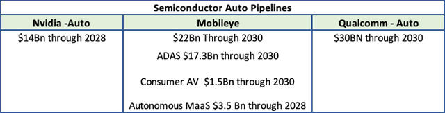 Nvidia, Mobileye and Qualcomm Pipelines