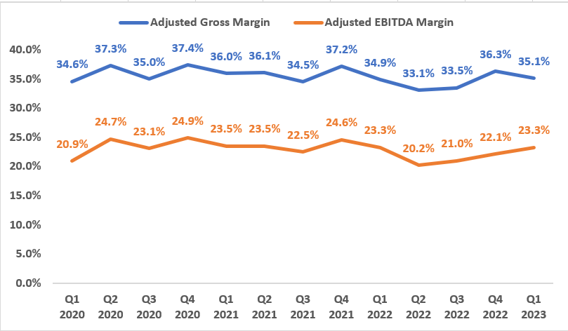 TWNK's Historical Adjusted Gross Margin and Adjusted EBITDA Margin