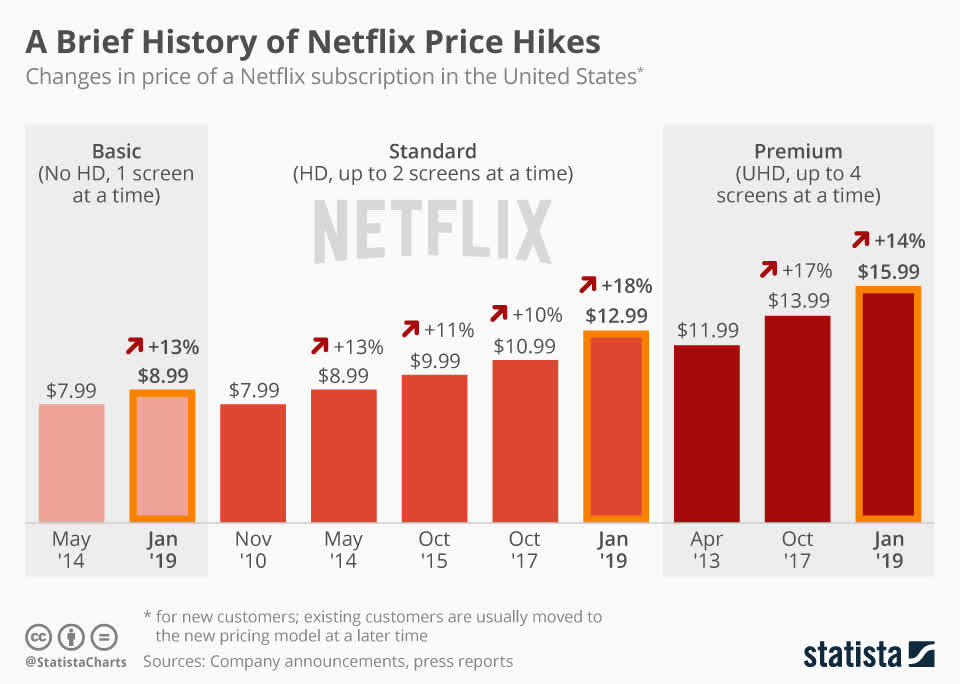 Netflix price hikes