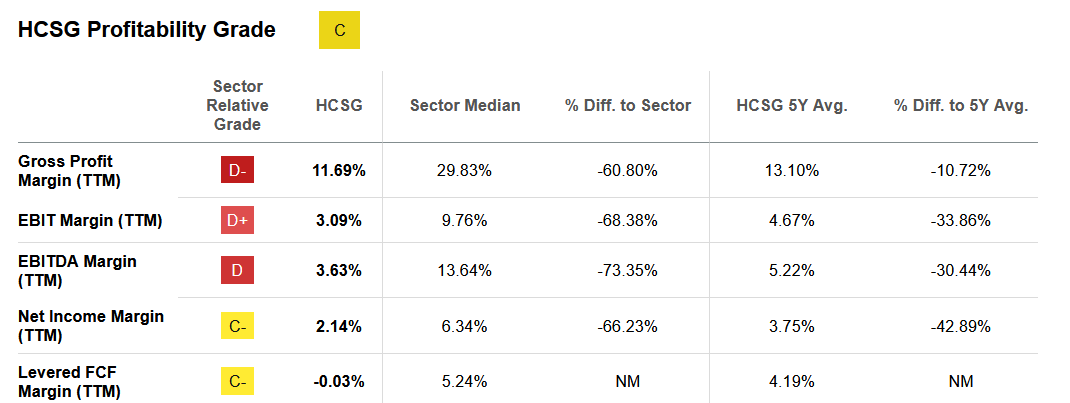The margin profile for the company