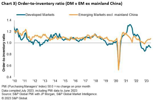 Order to Inventory Ratio