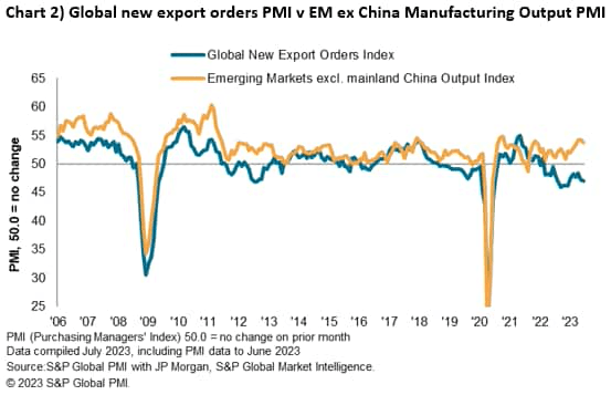 Global New Export Orders PMI