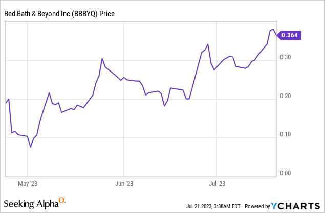 Bed Bath & Beyond stock: Bankruptcy isn't stopping Reddit traders