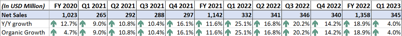 TWNK's Historical Revenue