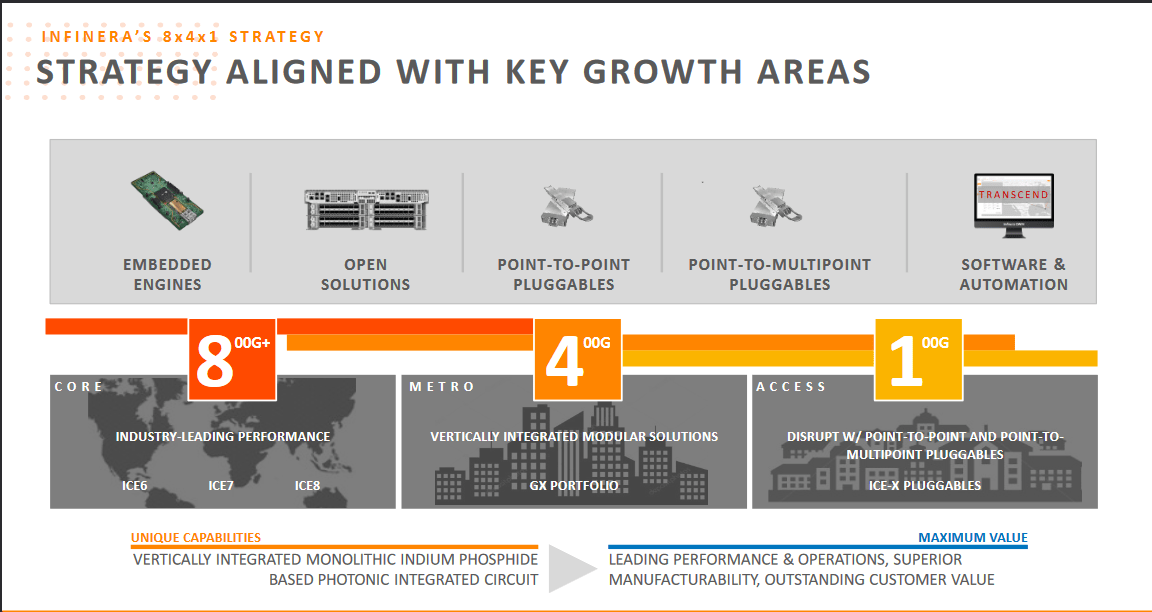 The key markets that INFN has