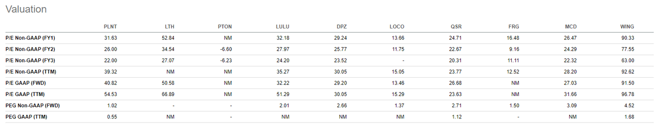PLNT Valuation Comparables