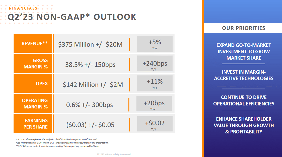 The outlook for Q2 2023