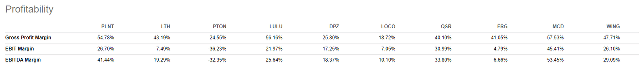 PLNT Comparable Profitability Metrics