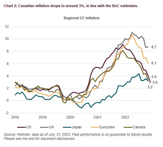 Canadian Inflation Drops