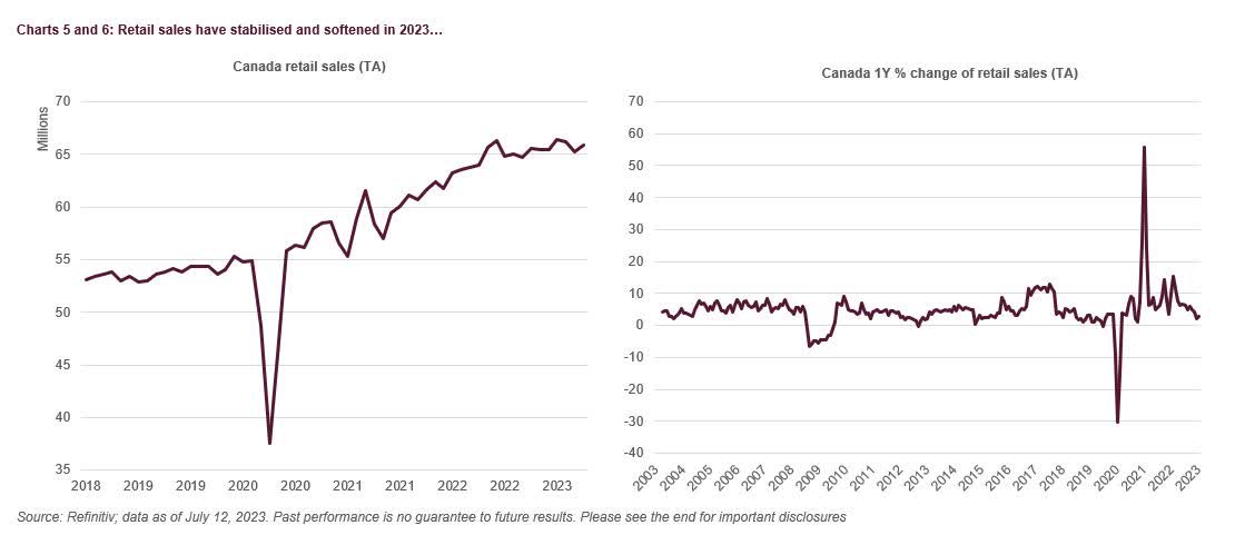 Canada Retail Sales