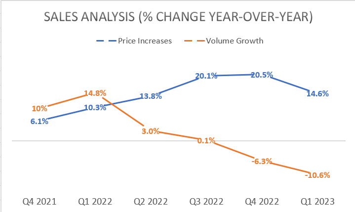 TWNK's Historical Revenue Analysis