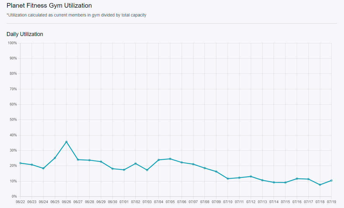 Planet Fitness Gym Utilization
