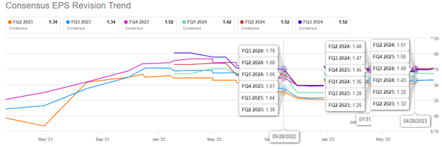 GOOG Q2 EPS Revisions