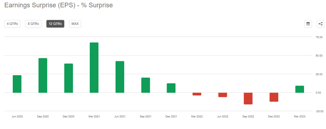 GOOG Eps Surprise