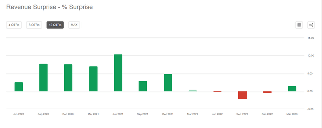 GOOG Revenue Surprise