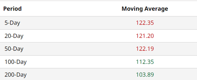 GOOG Moving Avgs