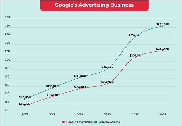 Alphabet Revenue