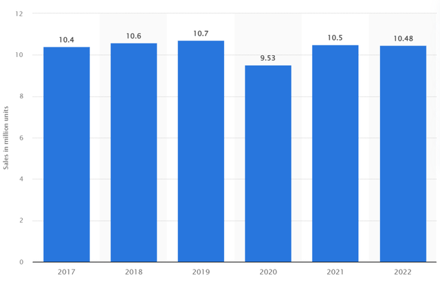 TM Retail Sales