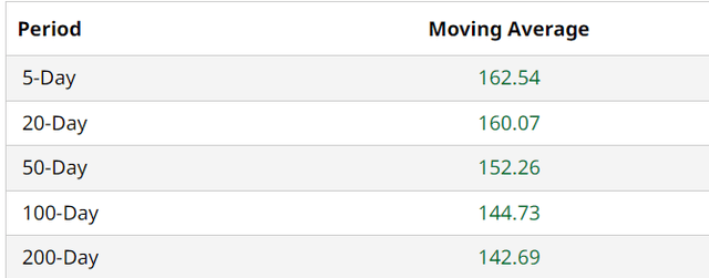 TM Moving Avgs
