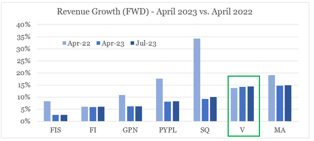 Visa, Mastercard, Block, PayPal, GlobalPayments, Fiserv, FIS Forward Revenue Growth %